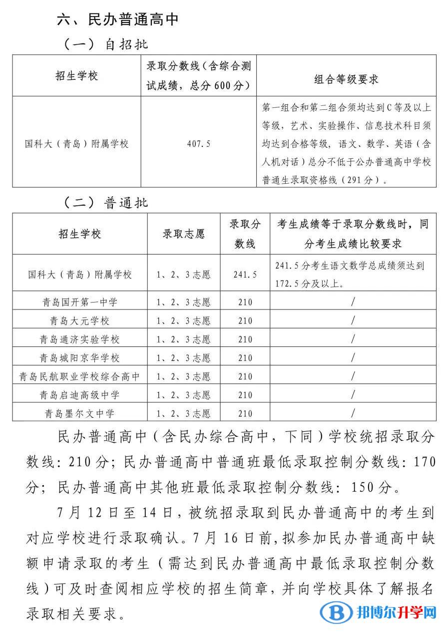 2022青島城陽區(qū)高中錄取分數線