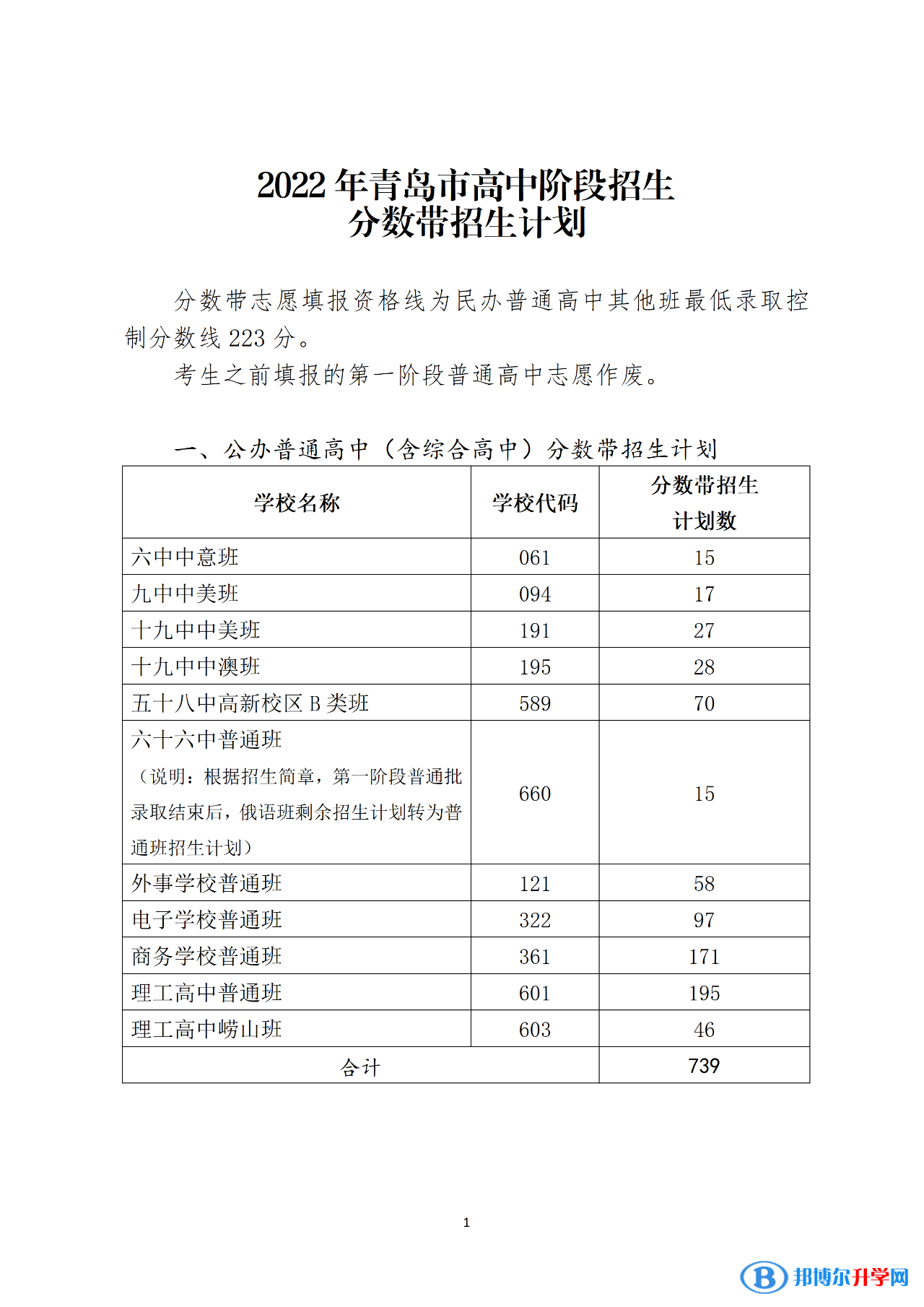 2022青島中考分數(shù)帶