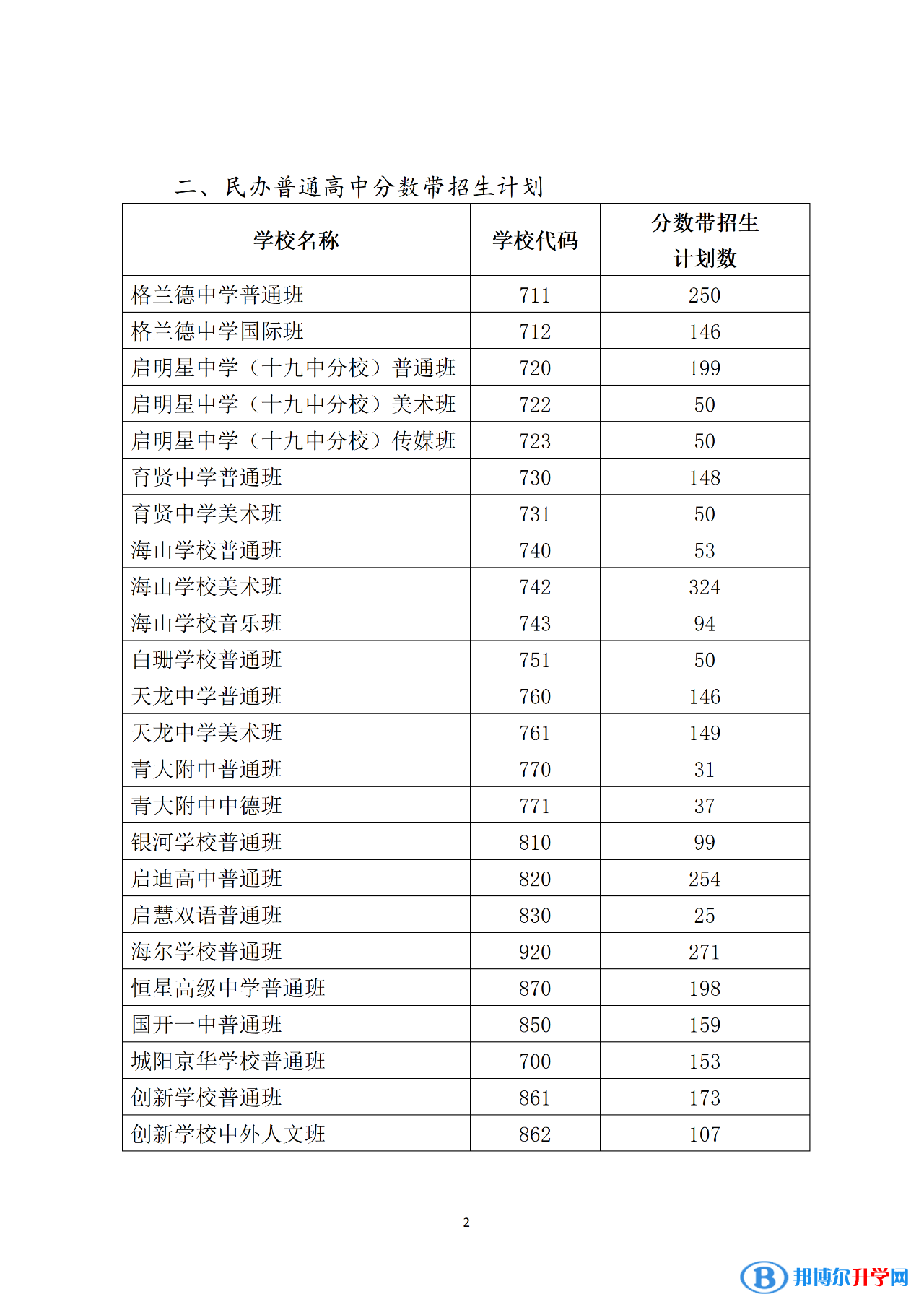 2022青島中考分數(shù)帶