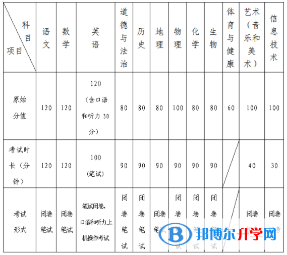 2022年青島中考多少科目？一共多少分？