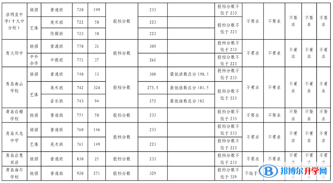 2022青島高中第二階段分?jǐn)?shù)帶招生錄取分?jǐn)?shù)線