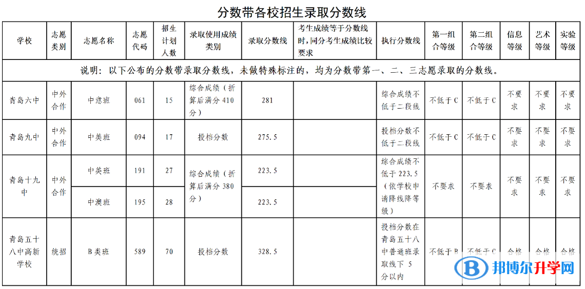 2022青島高中第二階段分?jǐn)?shù)帶招生錄取分?jǐn)?shù)線