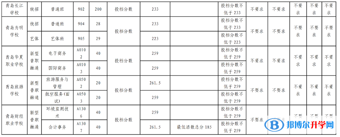 2022青島高中第二階段分?jǐn)?shù)帶招生錄取分?jǐn)?shù)線