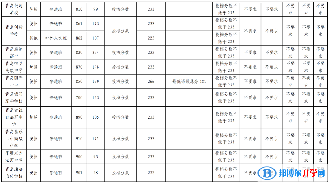 2022青島高中第二階段分?jǐn)?shù)帶招生錄取分?jǐn)?shù)線