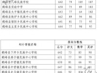 鶴峰中考錄取分數線(2023年參考)