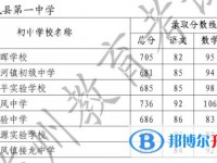 來鳳一中錄取分數線(2023年參考)