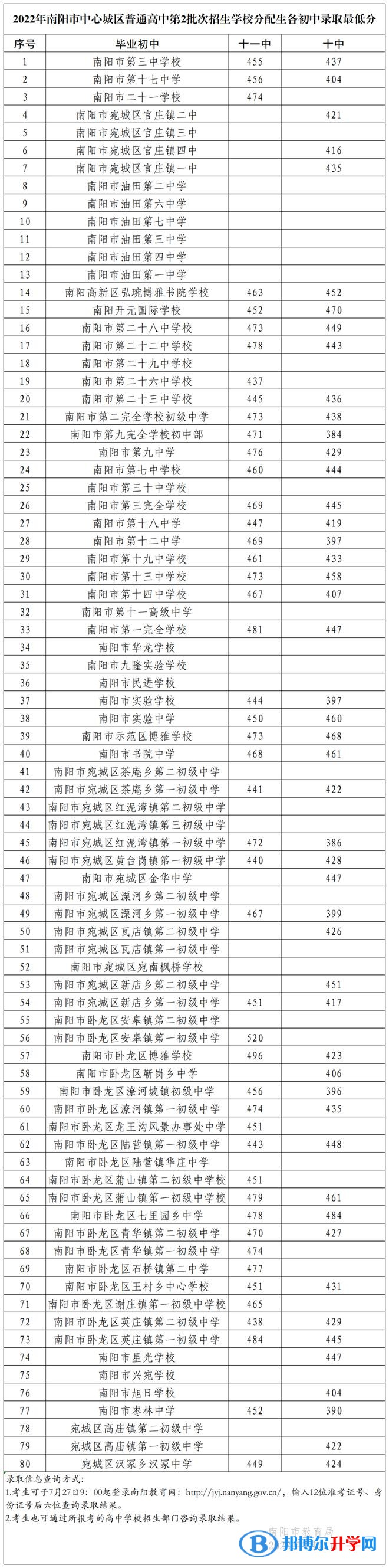 2022南陽(yáng)中考第二批高中錄取分?jǐn)?shù)線（2023參考）