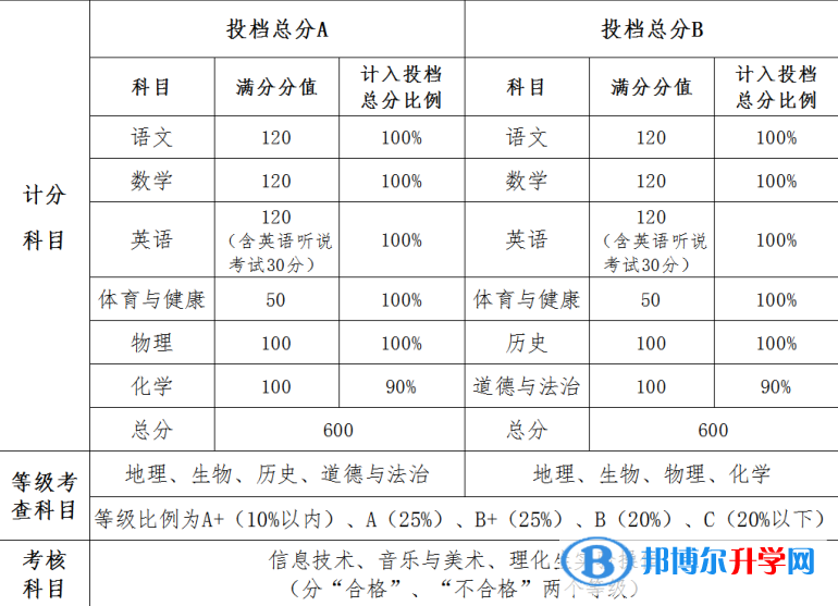 2022中山中考分數(shù)怎么算