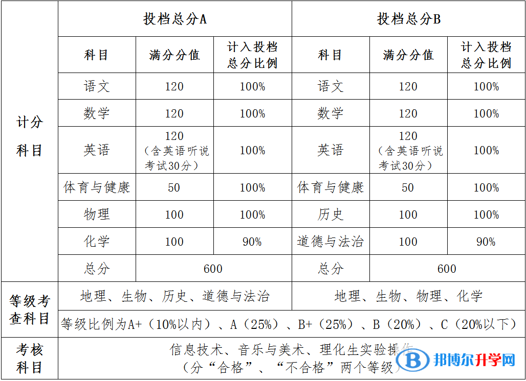 2022中山中考分數(shù)怎么算