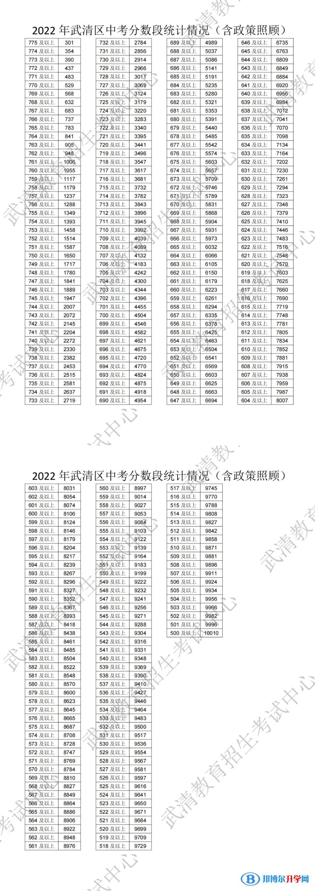 天津武清中考分數線2022
