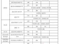 2022武漢中考第一批省級示范高中學(xué)校錄取分數(shù)線（2023參考）