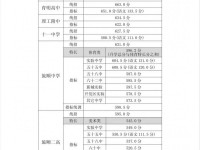 2022年大連中考旅順口區(qū)省級(jí)示范性普通高中錄取分?jǐn)?shù)線(2023參考)