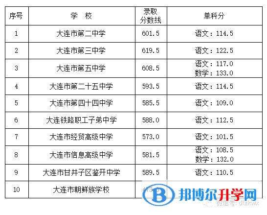 2022大連普通高中錄取分數線（2023參考）