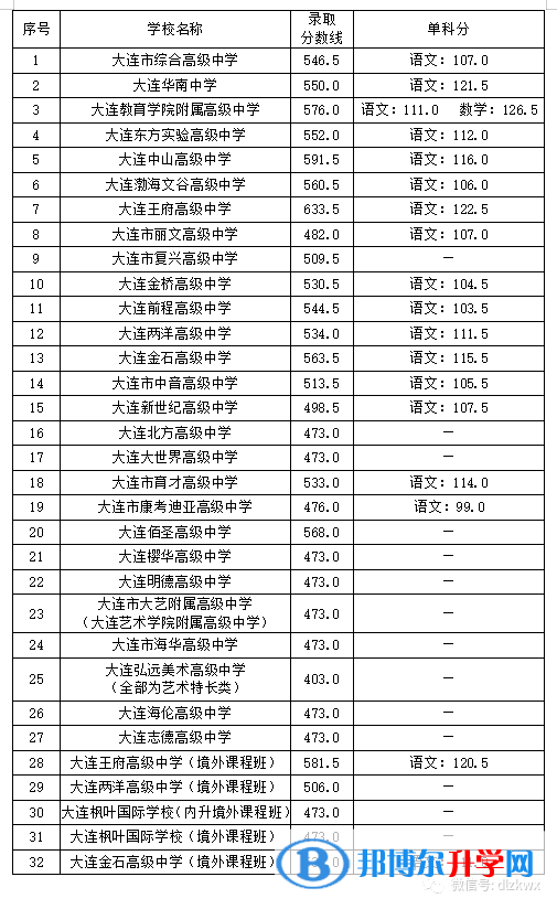 2022大連普通高中錄取分數線（2023參考）