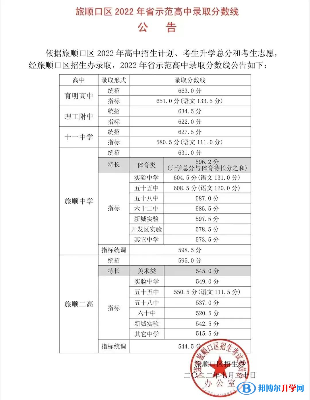 2022年大連中考旅順口區(qū)省級示范性普通高中錄取分?jǐn)?shù)線（2023參考）