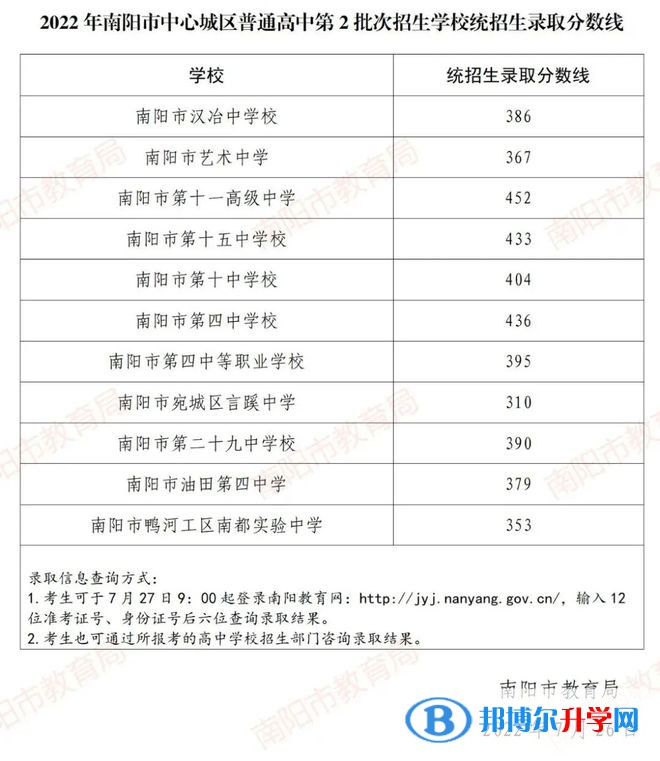 2022南陽中考第二批高中錄取分數線（2023參考）